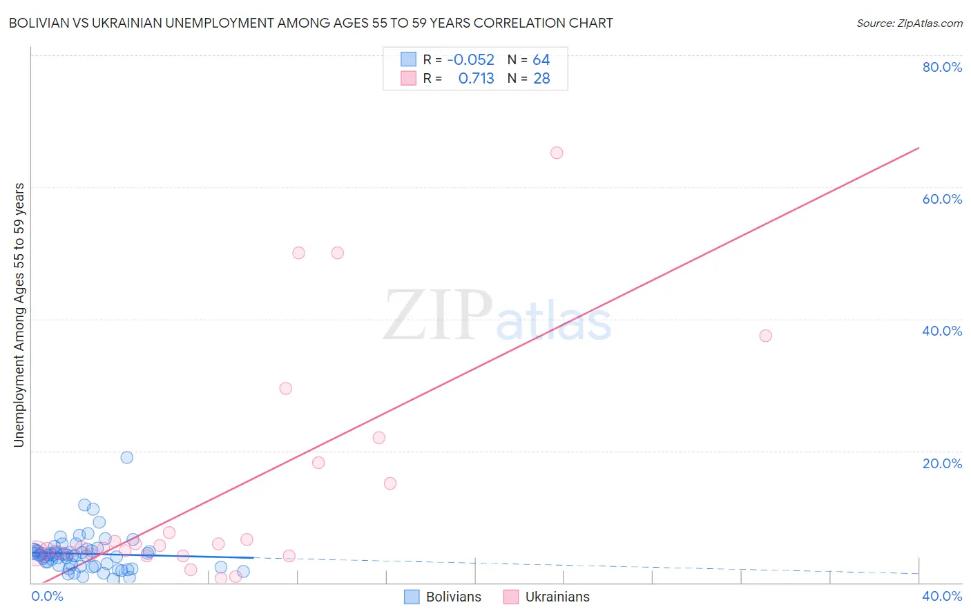 Bolivian vs Ukrainian Unemployment Among Ages 55 to 59 years