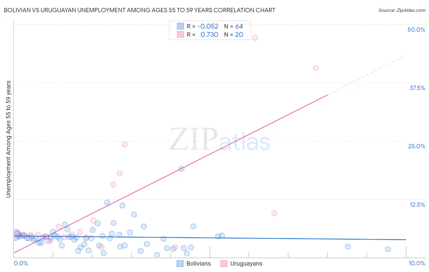 Bolivian vs Uruguayan Unemployment Among Ages 55 to 59 years
