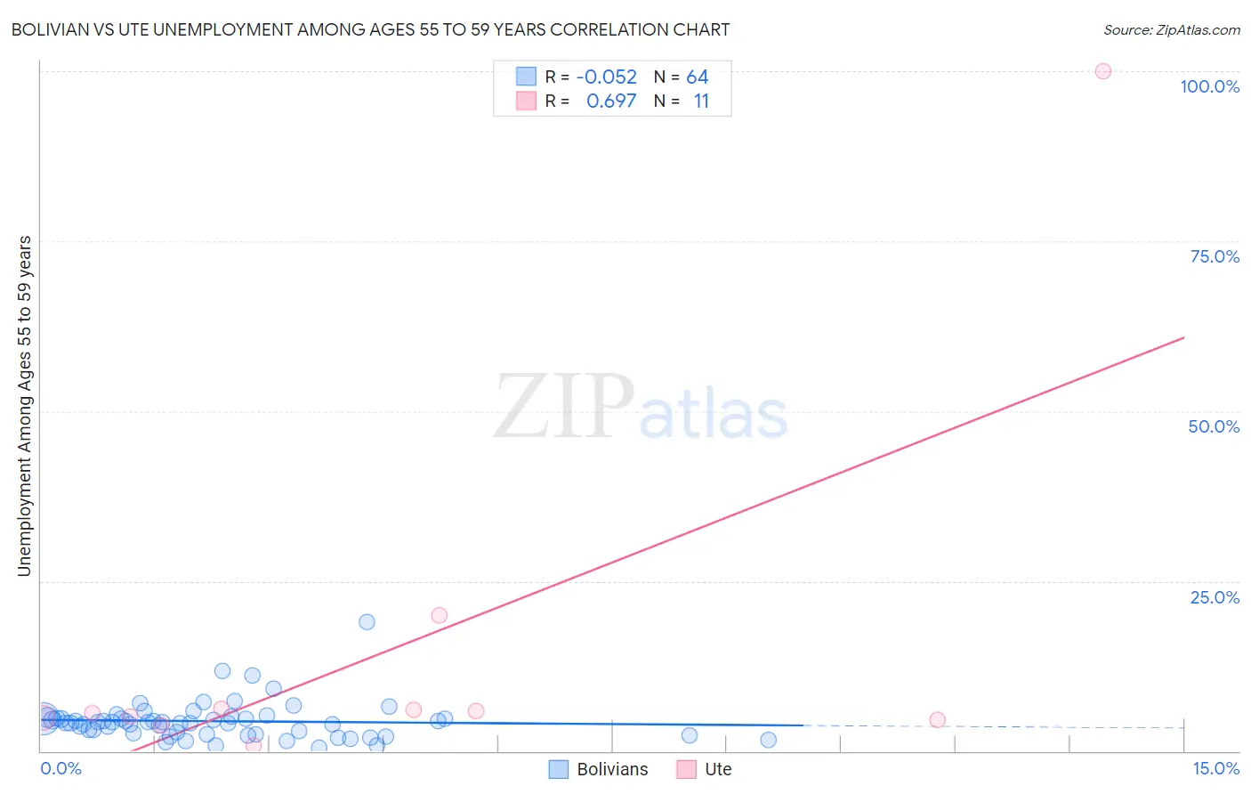 Bolivian vs Ute Unemployment Among Ages 55 to 59 years