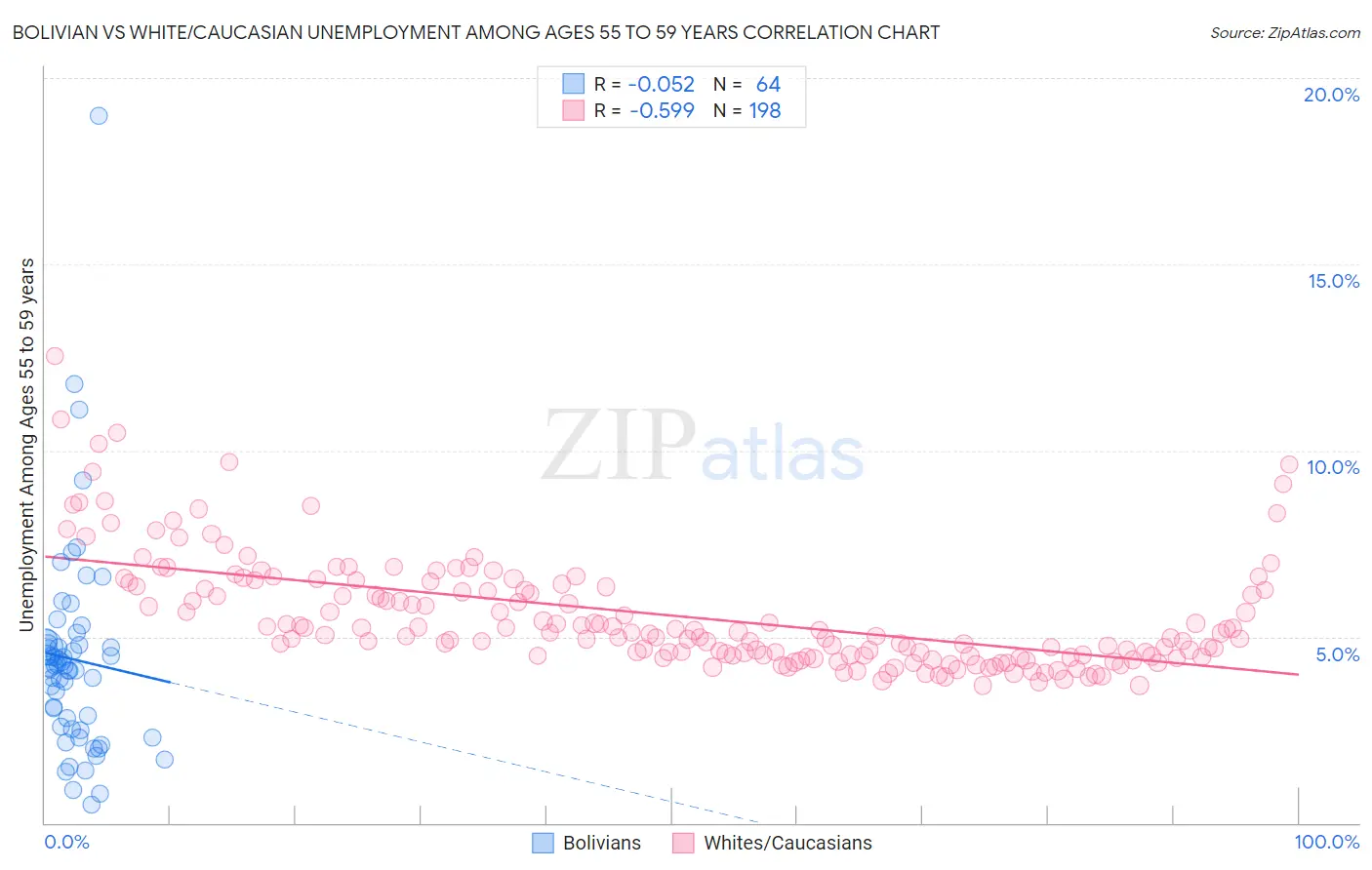Bolivian vs White/Caucasian Unemployment Among Ages 55 to 59 years