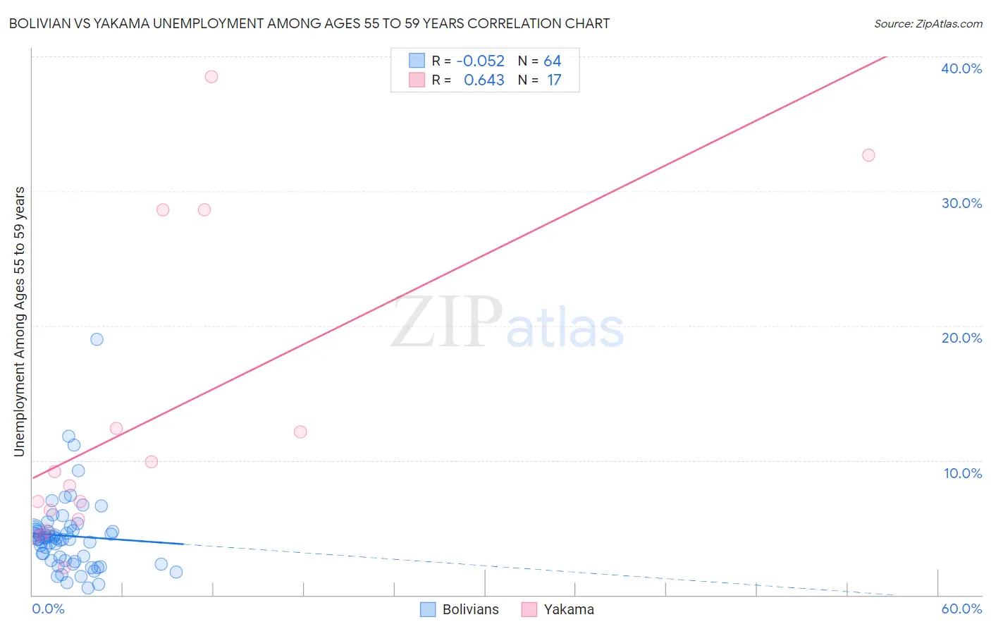 Bolivian vs Yakama Unemployment Among Ages 55 to 59 years