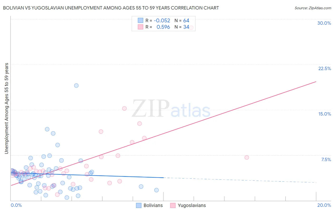 Bolivian vs Yugoslavian Unemployment Among Ages 55 to 59 years