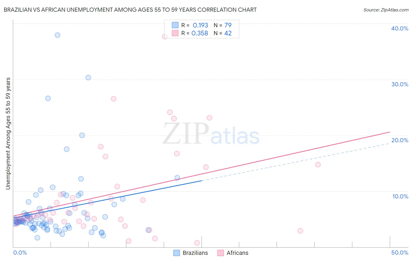Brazilian vs African Unemployment Among Ages 55 to 59 years