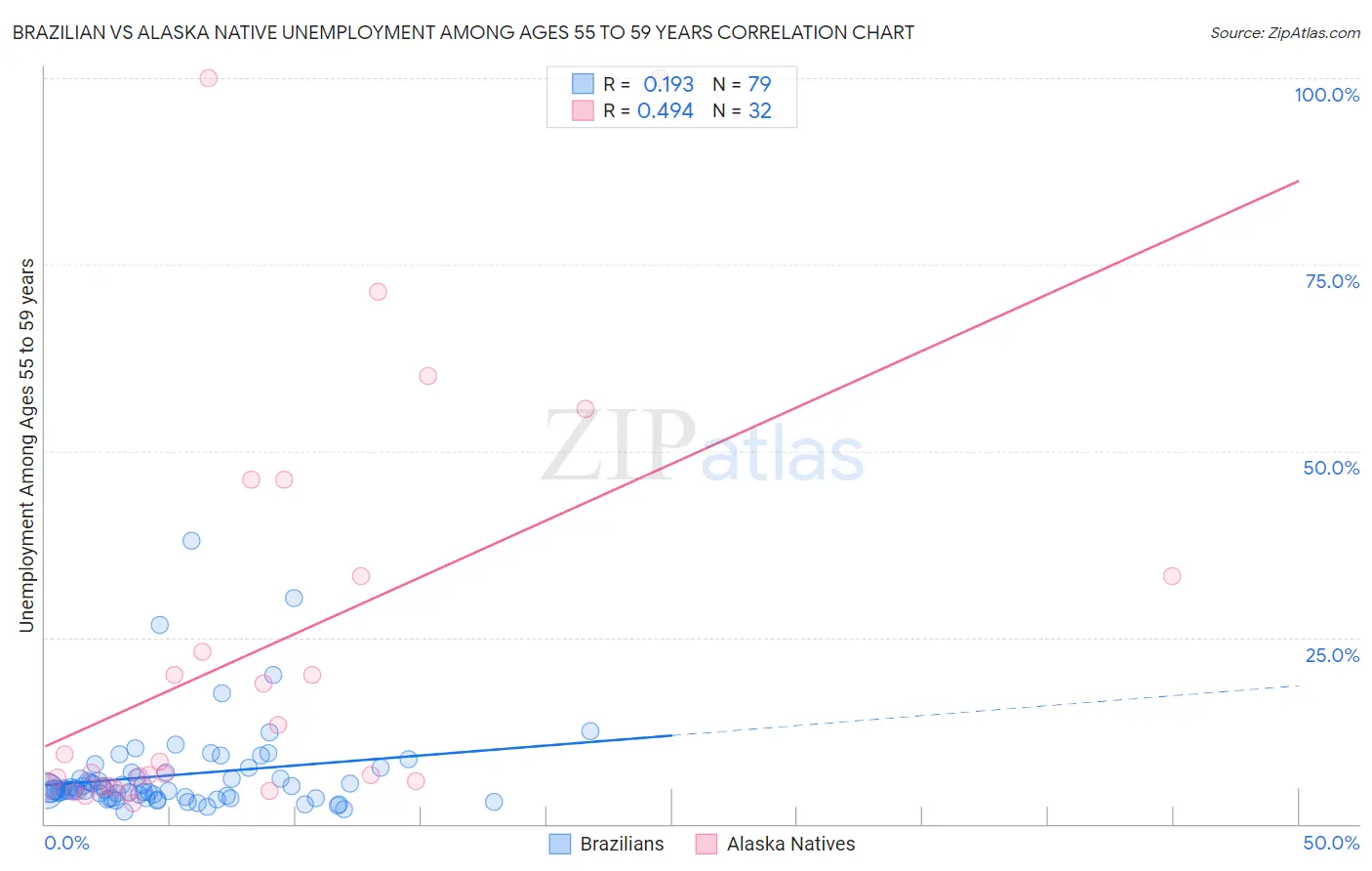 Brazilian vs Alaska Native Unemployment Among Ages 55 to 59 years