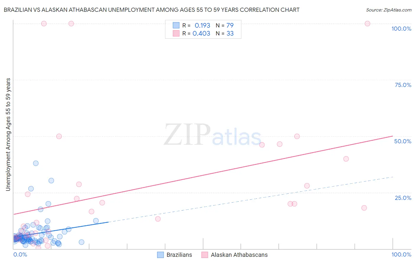 Brazilian vs Alaskan Athabascan Unemployment Among Ages 55 to 59 years