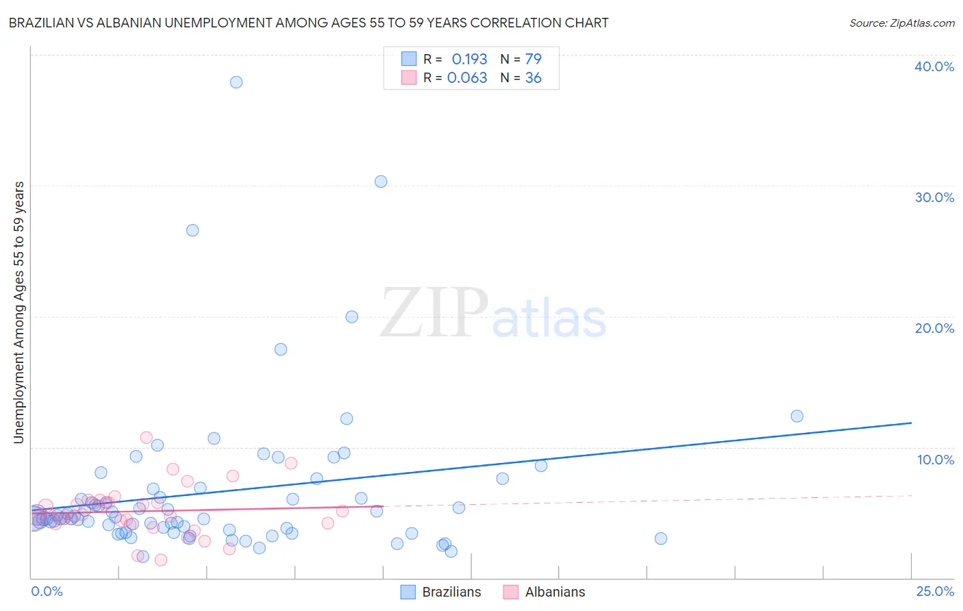 Brazilian vs Albanian Unemployment Among Ages 55 to 59 years