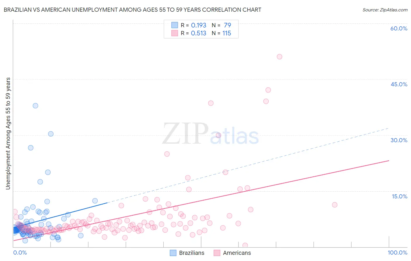 Brazilian vs American Unemployment Among Ages 55 to 59 years