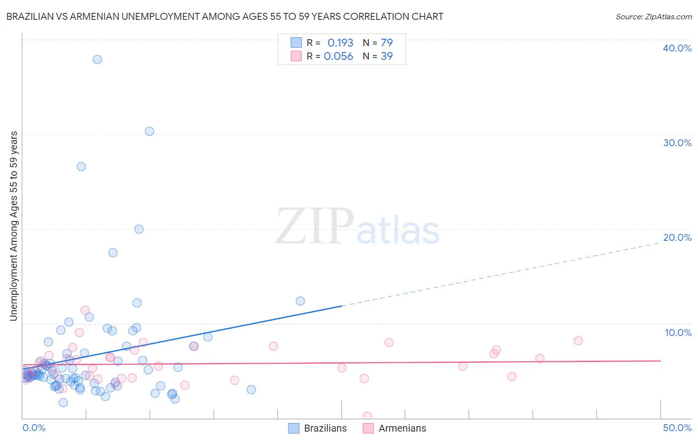Brazilian vs Armenian Unemployment Among Ages 55 to 59 years