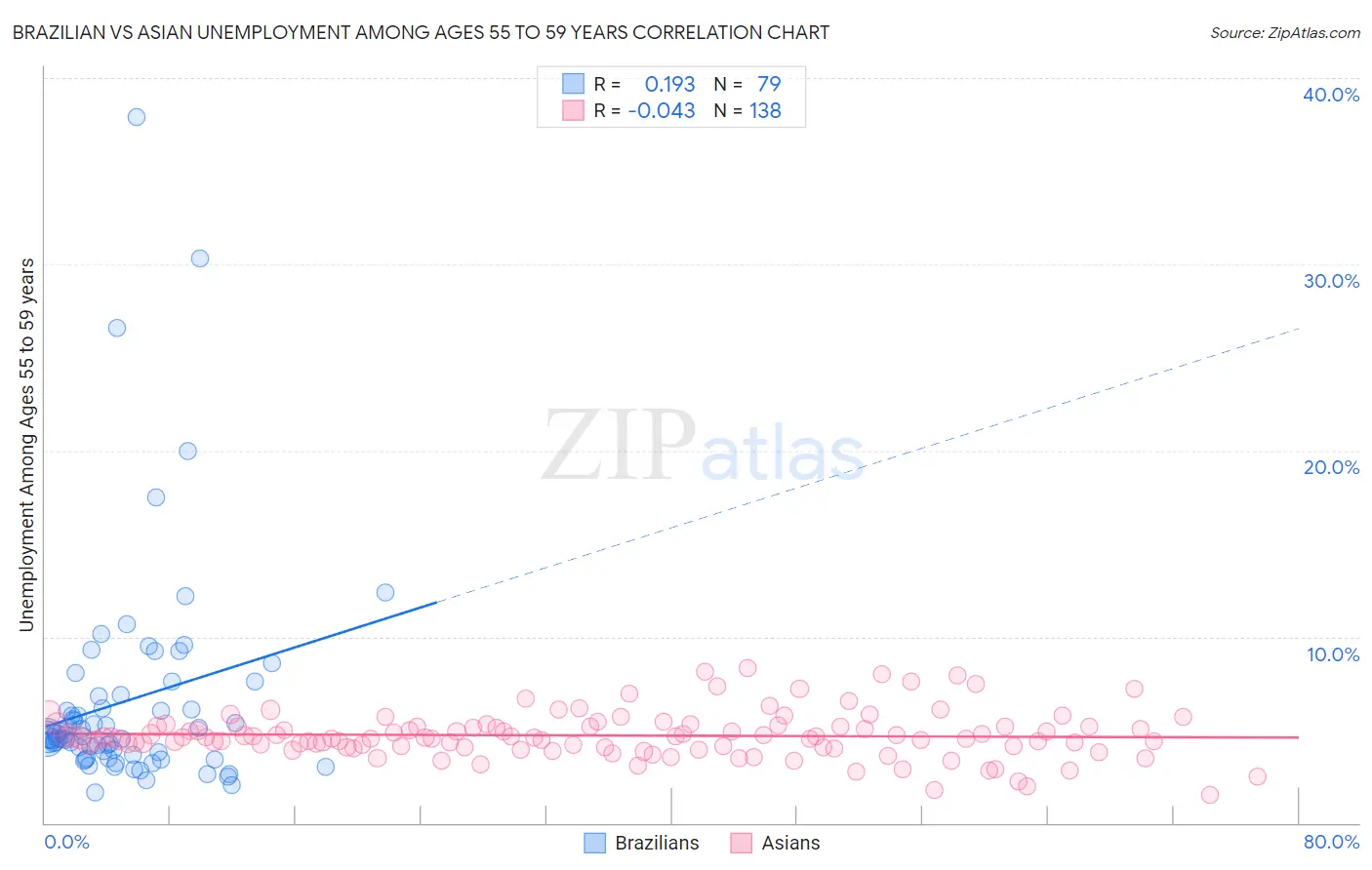 Brazilian vs Asian Unemployment Among Ages 55 to 59 years