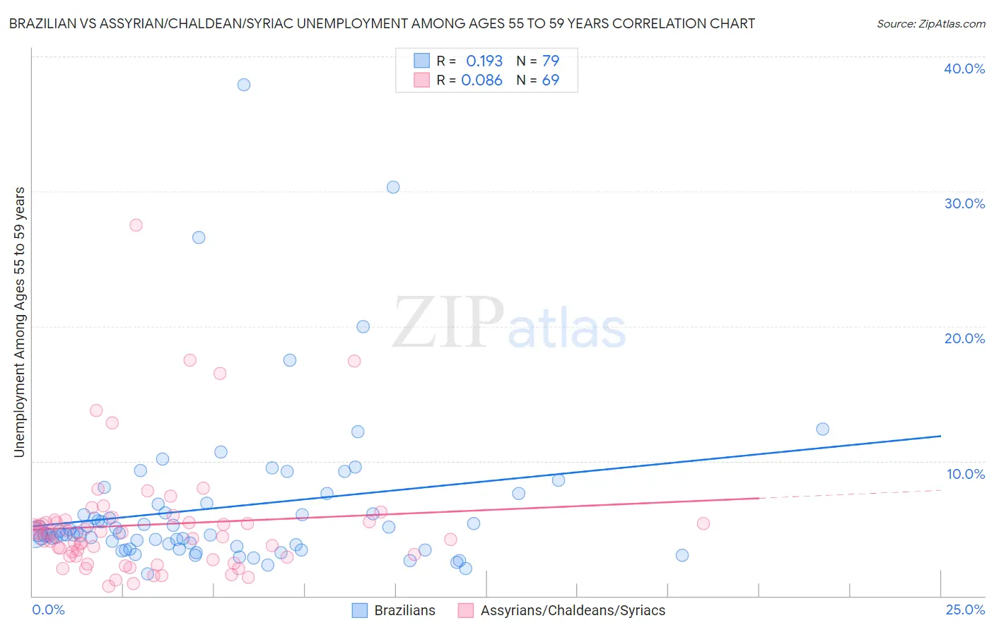 Brazilian vs Assyrian/Chaldean/Syriac Unemployment Among Ages 55 to 59 years