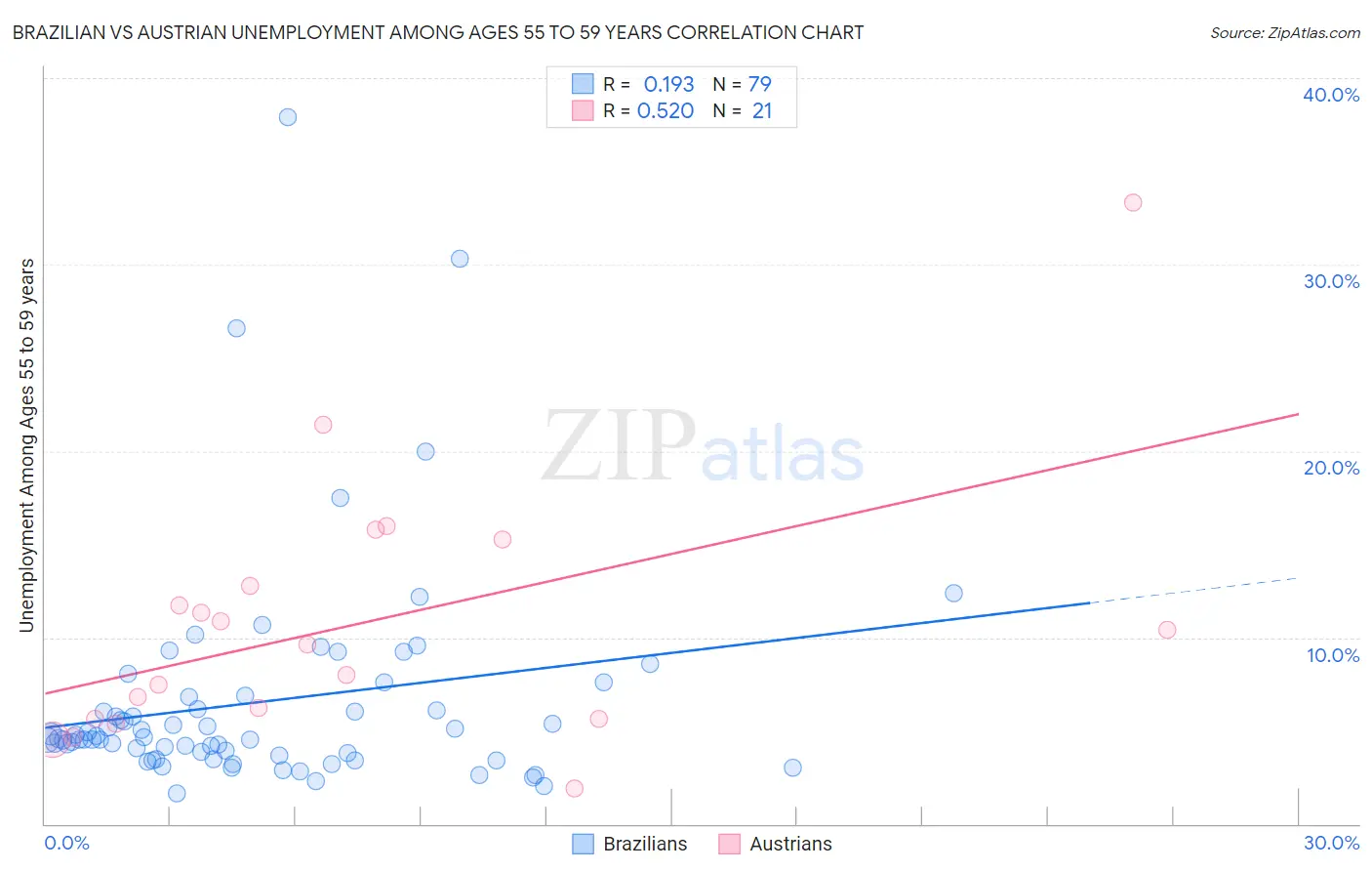 Brazilian vs Austrian Unemployment Among Ages 55 to 59 years