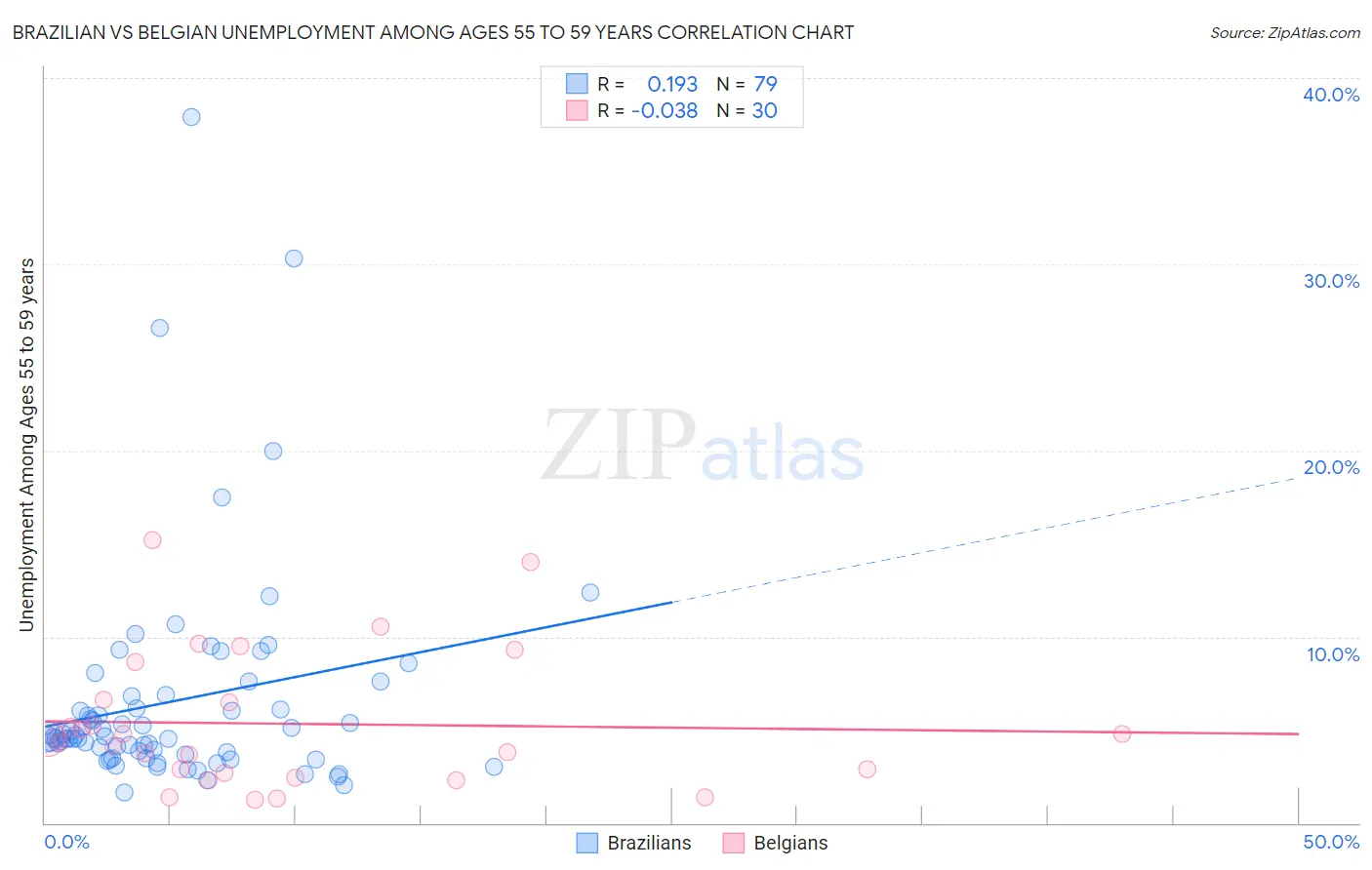 Brazilian vs Belgian Unemployment Among Ages 55 to 59 years