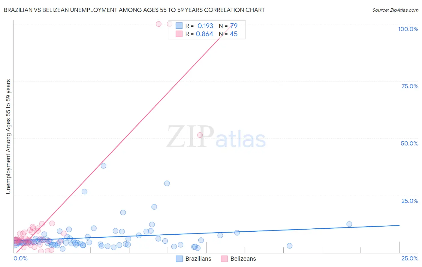 Brazilian vs Belizean Unemployment Among Ages 55 to 59 years