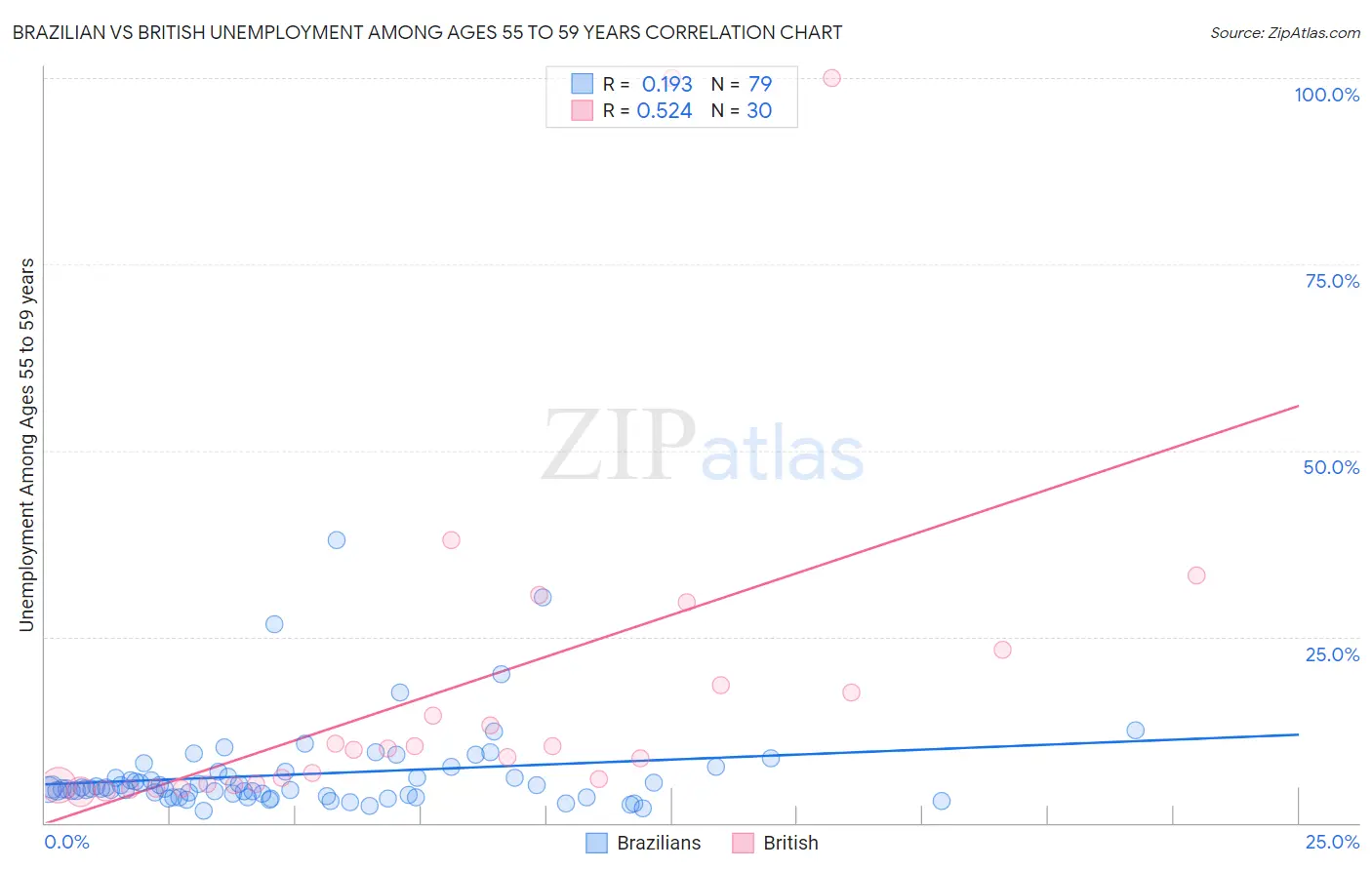 Brazilian vs British Unemployment Among Ages 55 to 59 years