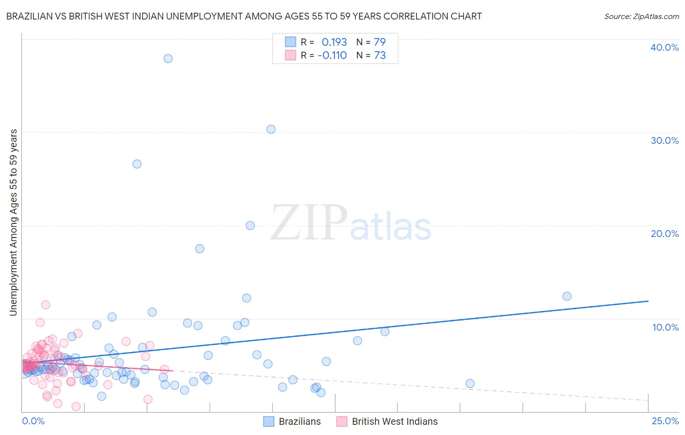 Brazilian vs British West Indian Unemployment Among Ages 55 to 59 years