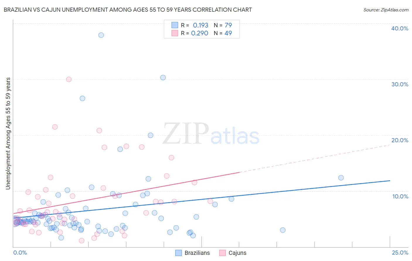 Brazilian vs Cajun Unemployment Among Ages 55 to 59 years