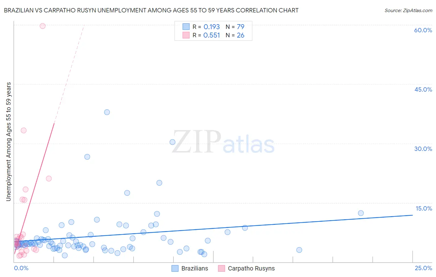 Brazilian vs Carpatho Rusyn Unemployment Among Ages 55 to 59 years