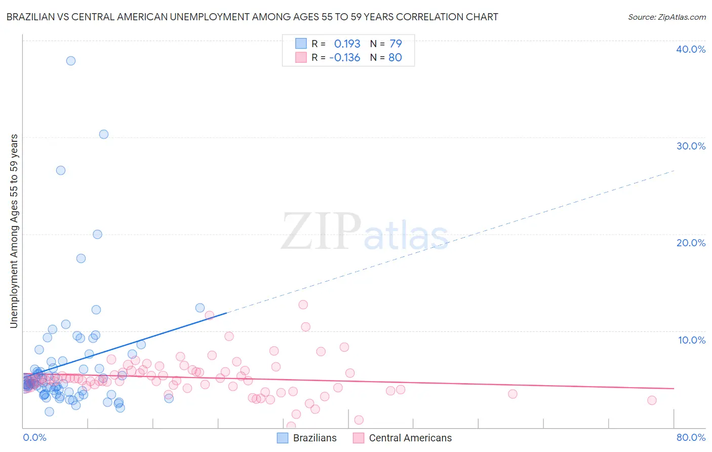 Brazilian vs Central American Unemployment Among Ages 55 to 59 years