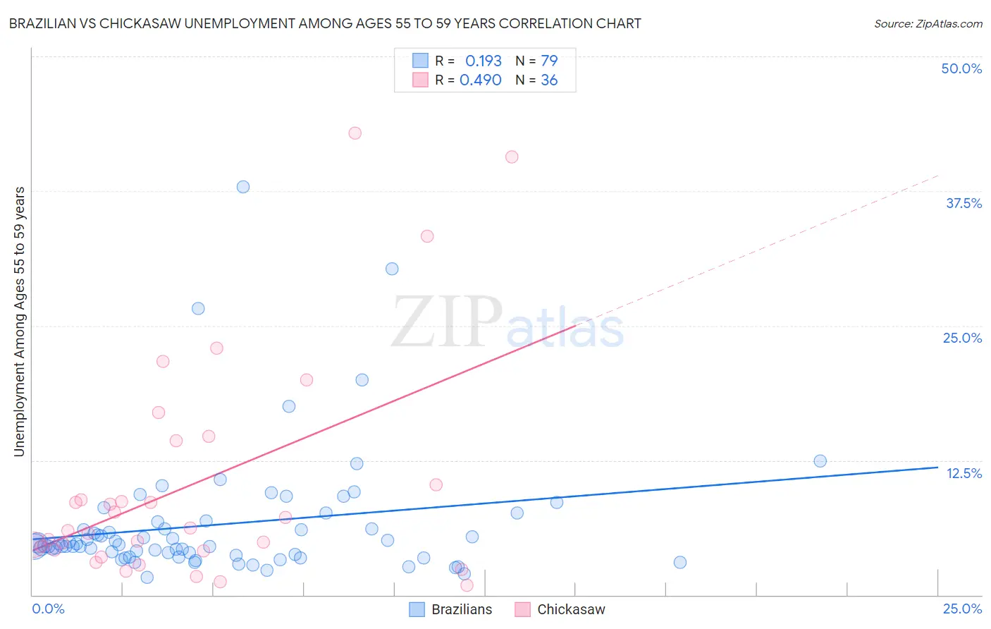 Brazilian vs Chickasaw Unemployment Among Ages 55 to 59 years