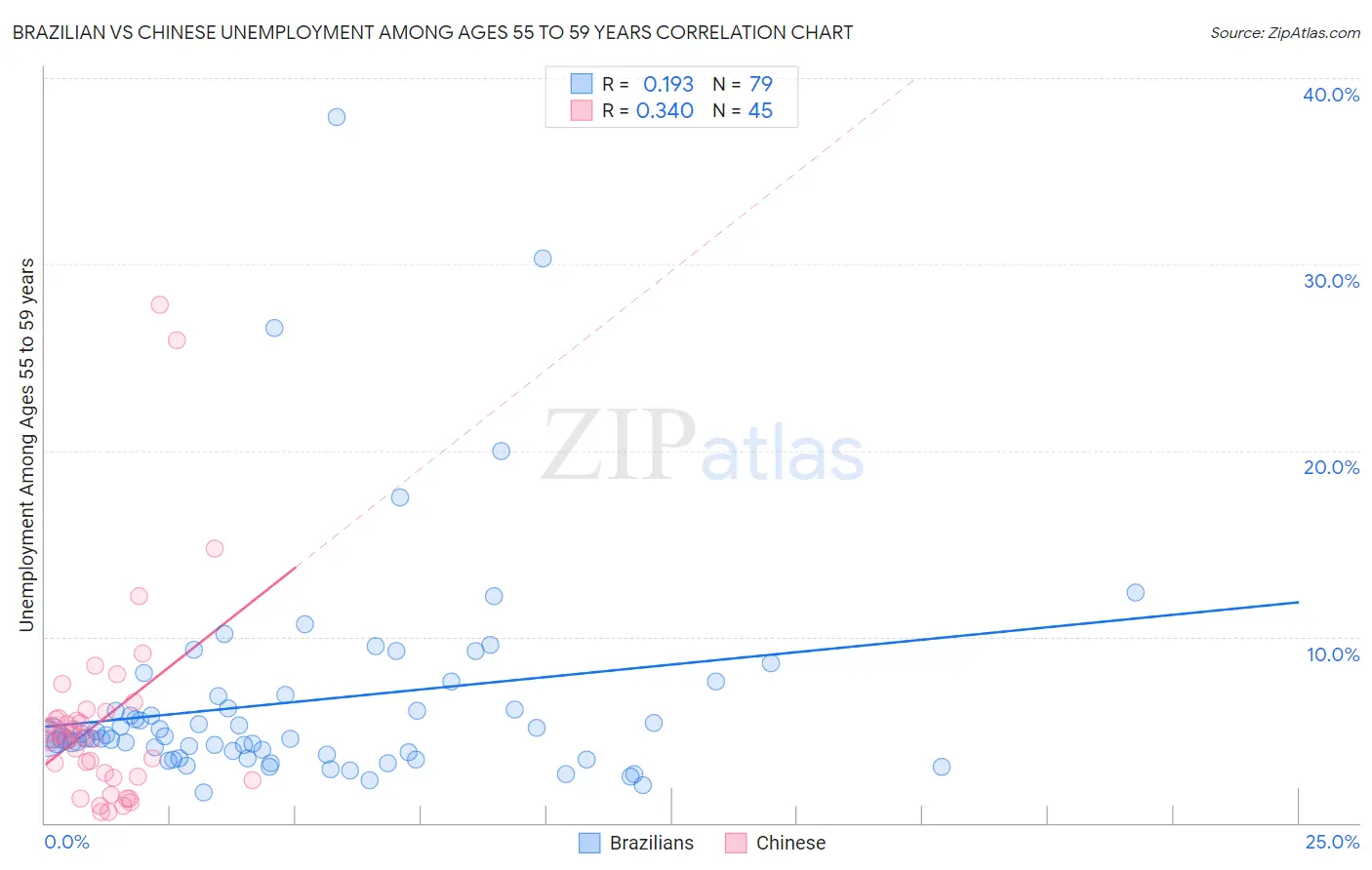 Brazilian vs Chinese Unemployment Among Ages 55 to 59 years