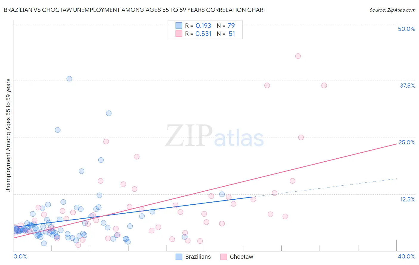 Brazilian vs Choctaw Unemployment Among Ages 55 to 59 years