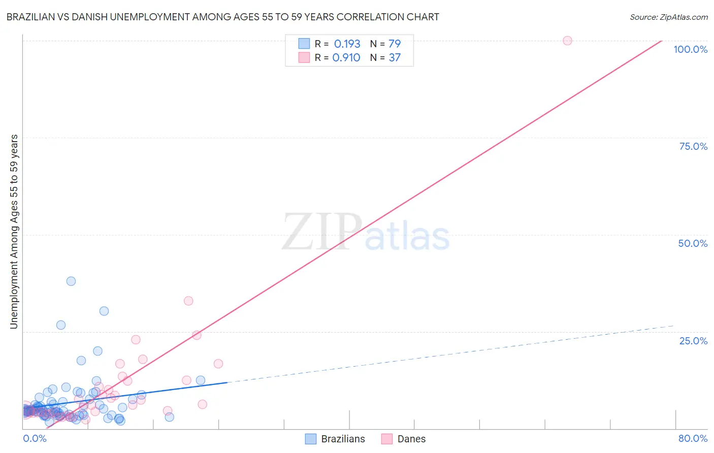 Brazilian vs Danish Unemployment Among Ages 55 to 59 years