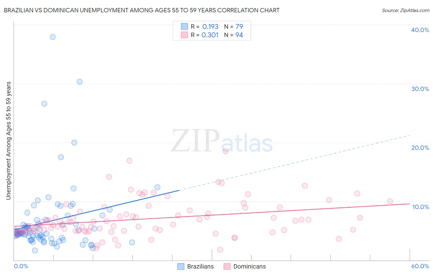 Brazilian vs Dominican Unemployment Among Ages 55 to 59 years