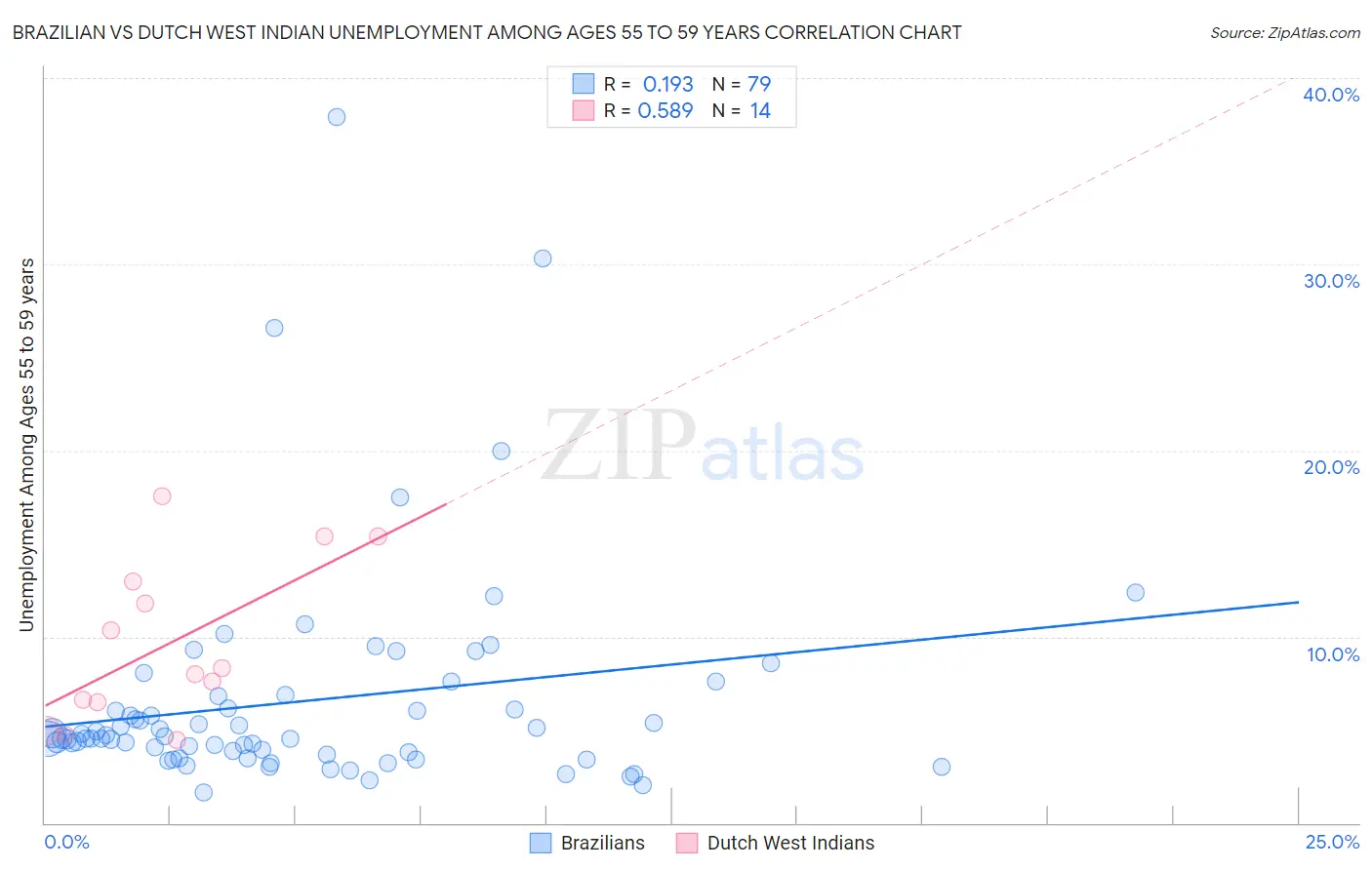 Brazilian vs Dutch West Indian Unemployment Among Ages 55 to 59 years