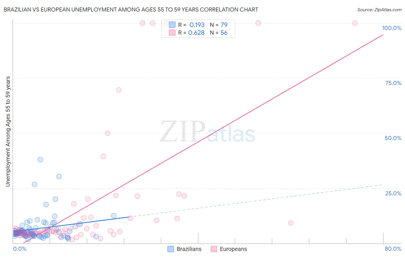 Brazilian vs European Unemployment Among Ages 55 to 59 years