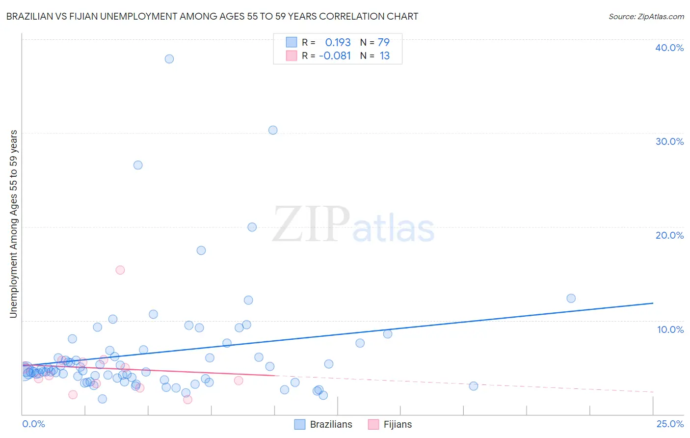 Brazilian vs Fijian Unemployment Among Ages 55 to 59 years