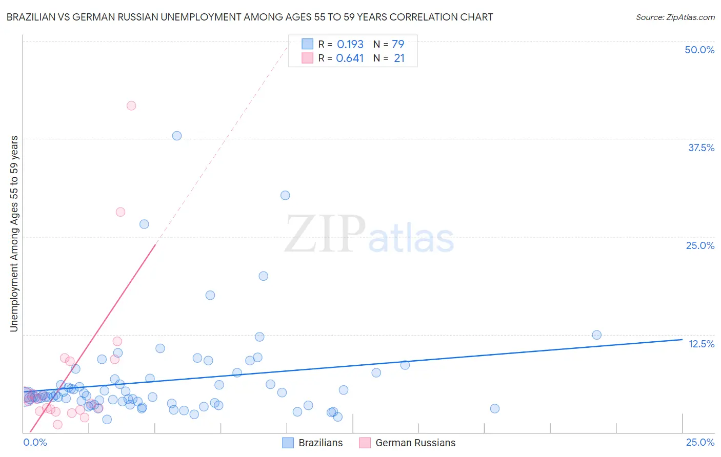Brazilian vs German Russian Unemployment Among Ages 55 to 59 years