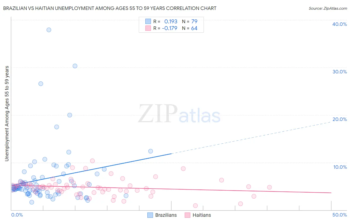 Brazilian vs Haitian Unemployment Among Ages 55 to 59 years