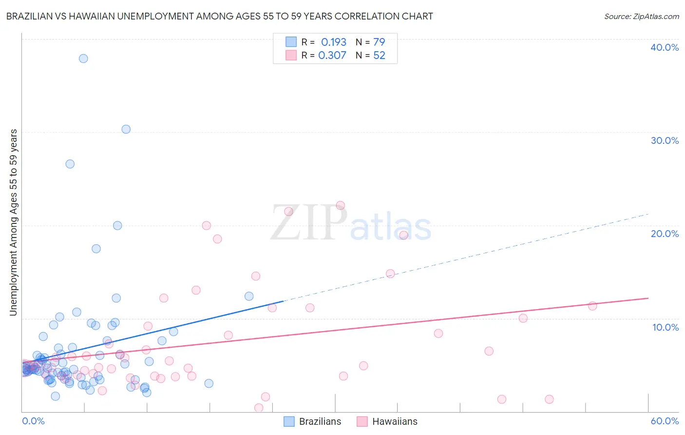 Brazilian vs Hawaiian Unemployment Among Ages 55 to 59 years