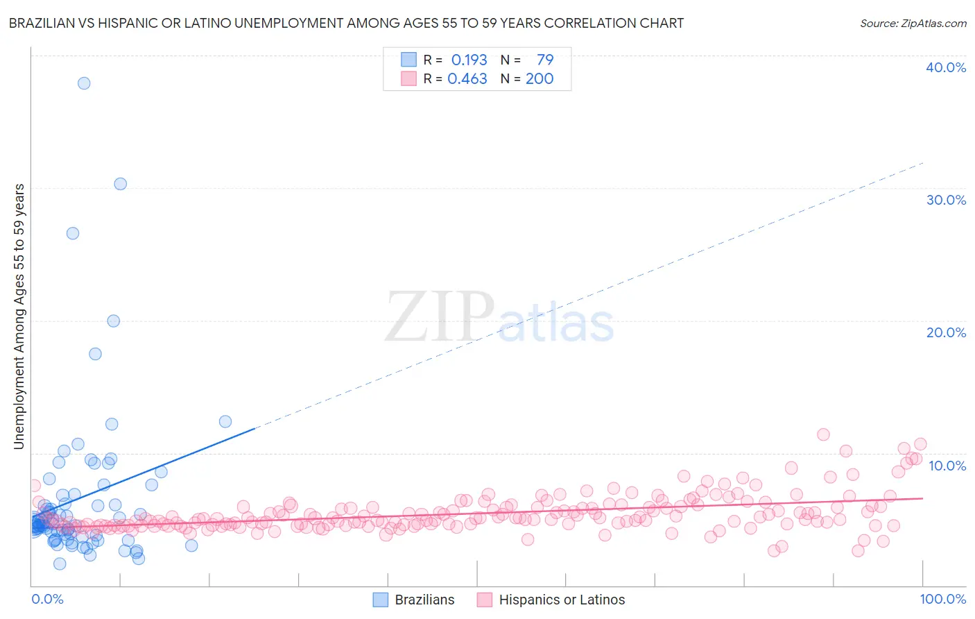 Brazilian vs Hispanic or Latino Unemployment Among Ages 55 to 59 years