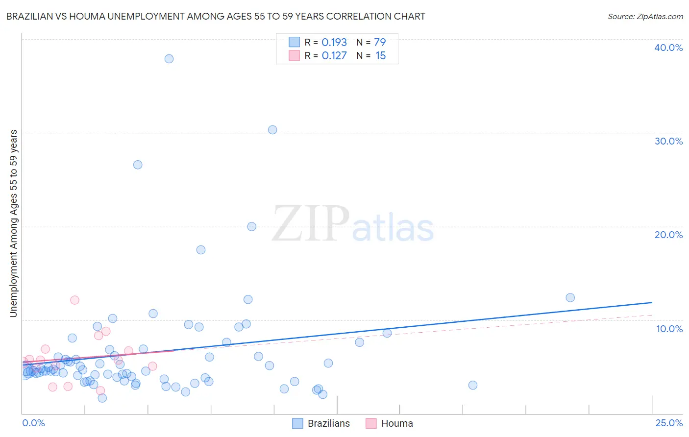 Brazilian vs Houma Unemployment Among Ages 55 to 59 years