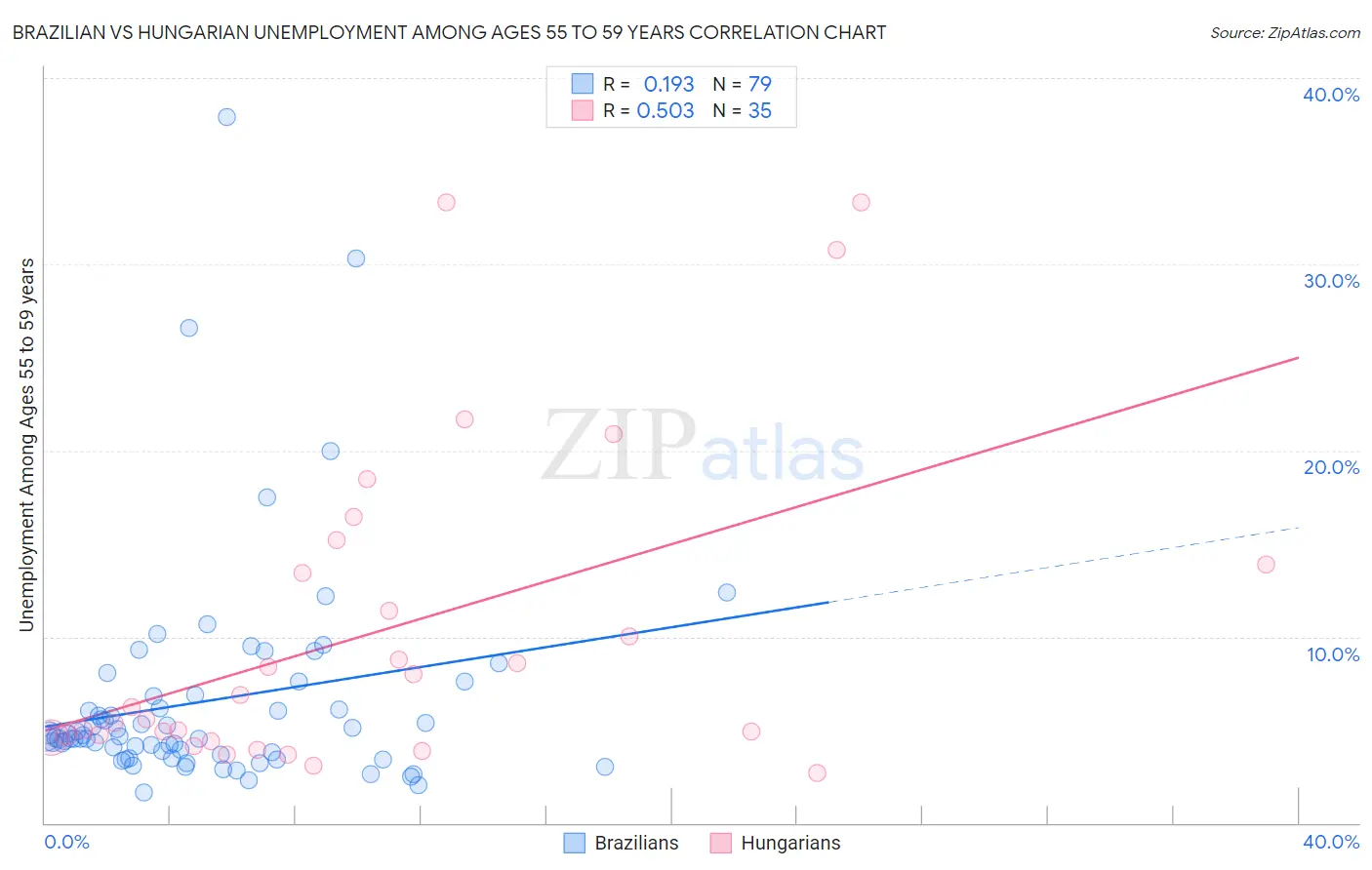 Brazilian vs Hungarian Unemployment Among Ages 55 to 59 years