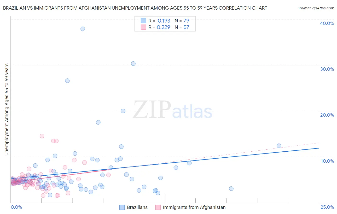 Brazilian vs Immigrants from Afghanistan Unemployment Among Ages 55 to 59 years