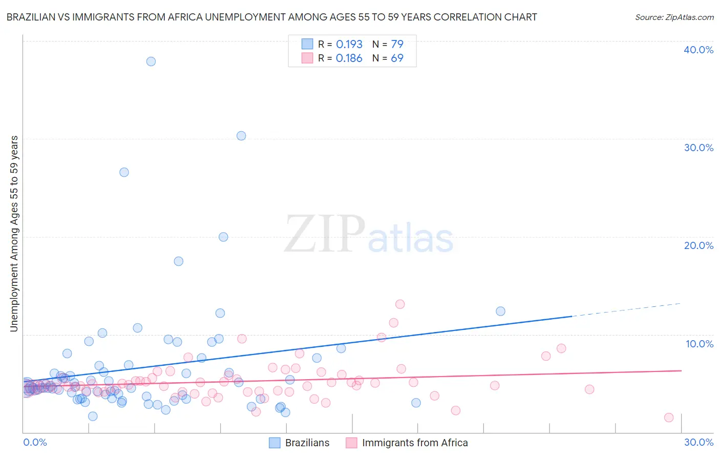 Brazilian vs Immigrants from Africa Unemployment Among Ages 55 to 59 years