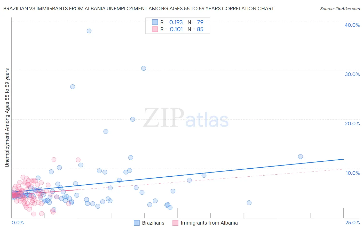 Brazilian vs Immigrants from Albania Unemployment Among Ages 55 to 59 years