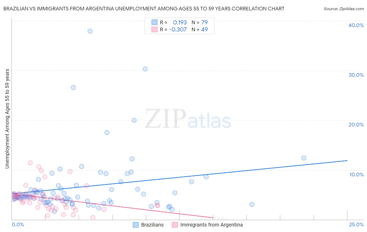 Brazilian vs Immigrants from Argentina Unemployment Among Ages 55 to 59 years