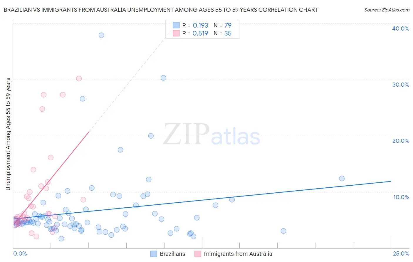 Brazilian vs Immigrants from Australia Unemployment Among Ages 55 to 59 years