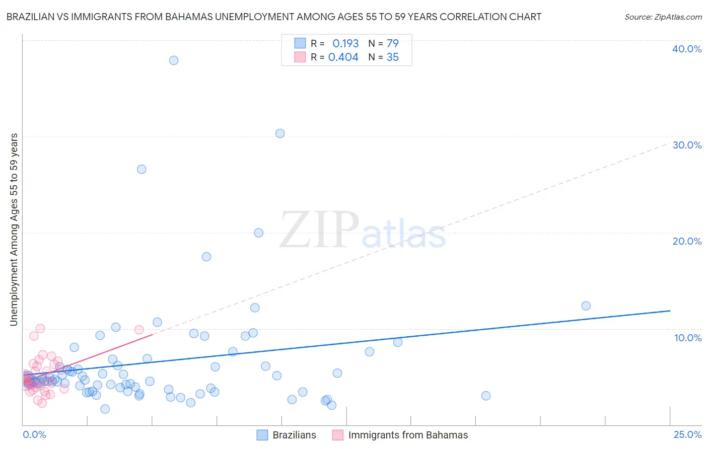 Brazilian vs Immigrants from Bahamas Unemployment Among Ages 55 to 59 years