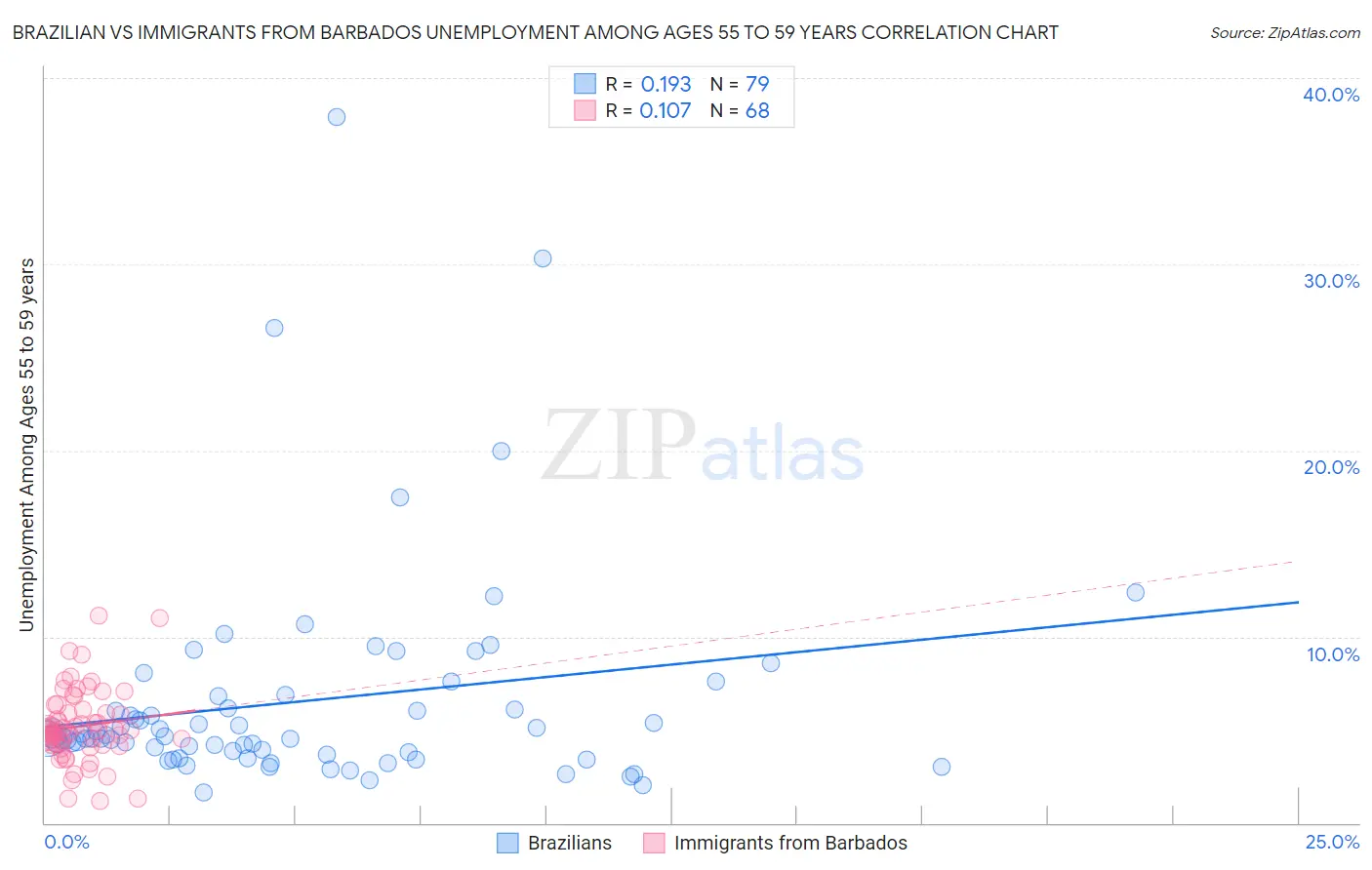 Brazilian vs Immigrants from Barbados Unemployment Among Ages 55 to 59 years