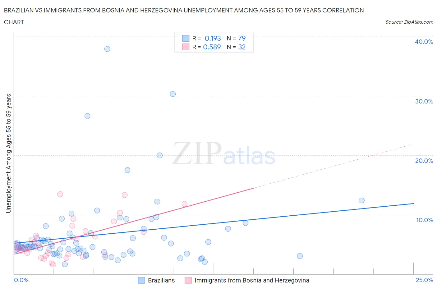 Brazilian vs Immigrants from Bosnia and Herzegovina Unemployment Among Ages 55 to 59 years