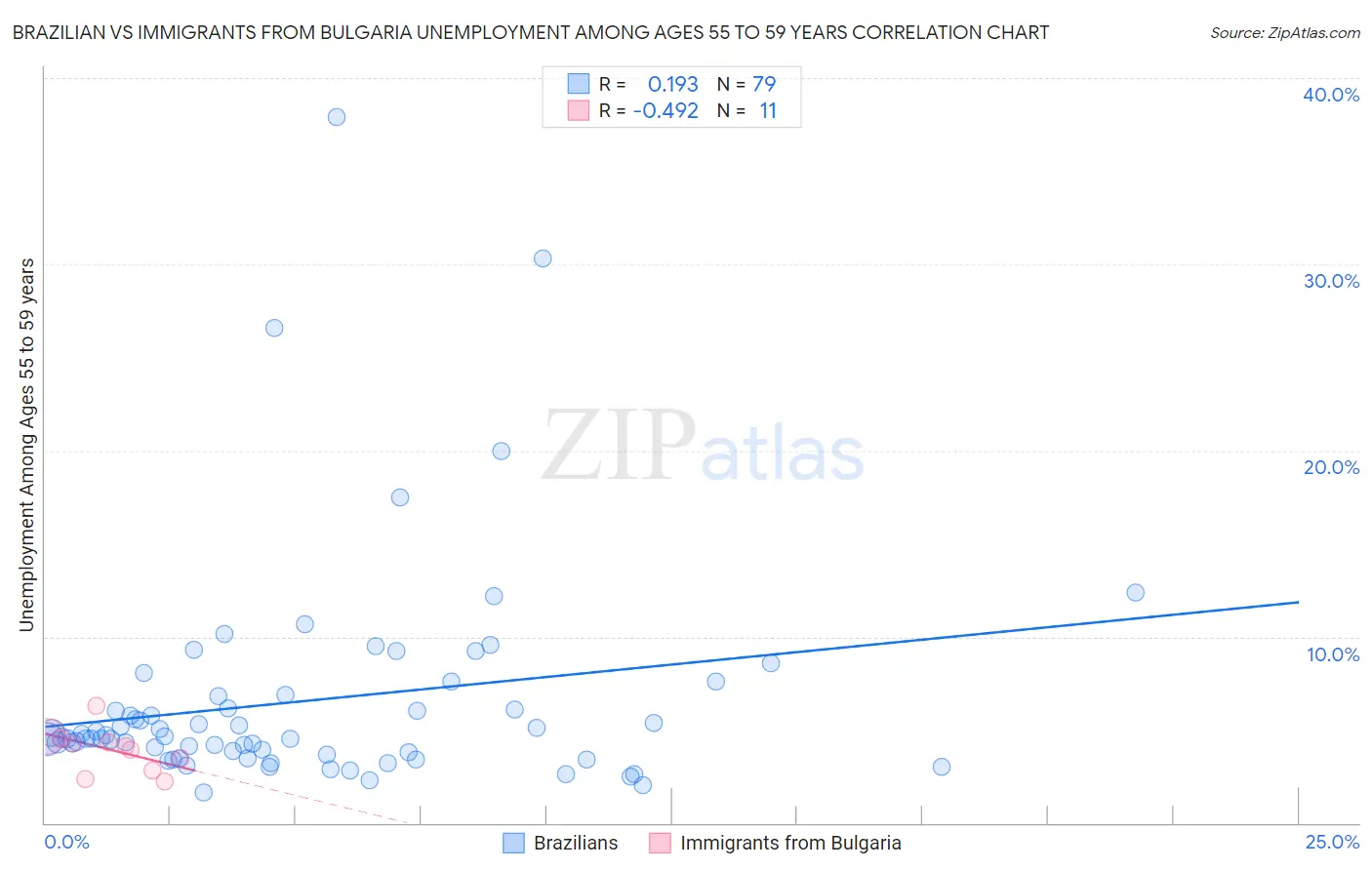 Brazilian vs Immigrants from Bulgaria Unemployment Among Ages 55 to 59 years