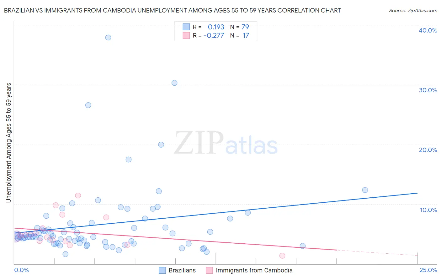 Brazilian vs Immigrants from Cambodia Unemployment Among Ages 55 to 59 years