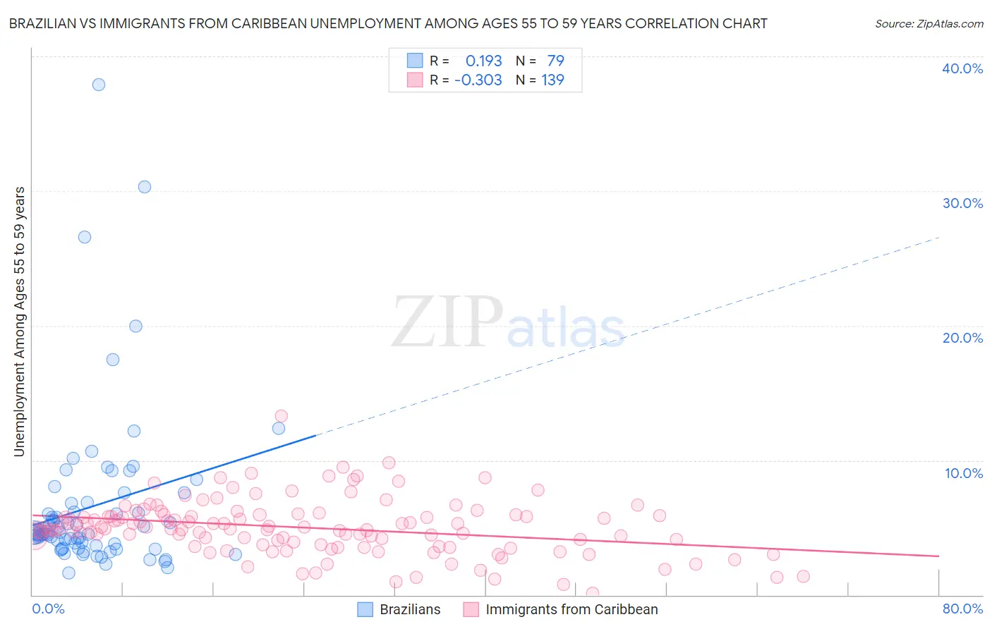 Brazilian vs Immigrants from Caribbean Unemployment Among Ages 55 to 59 years