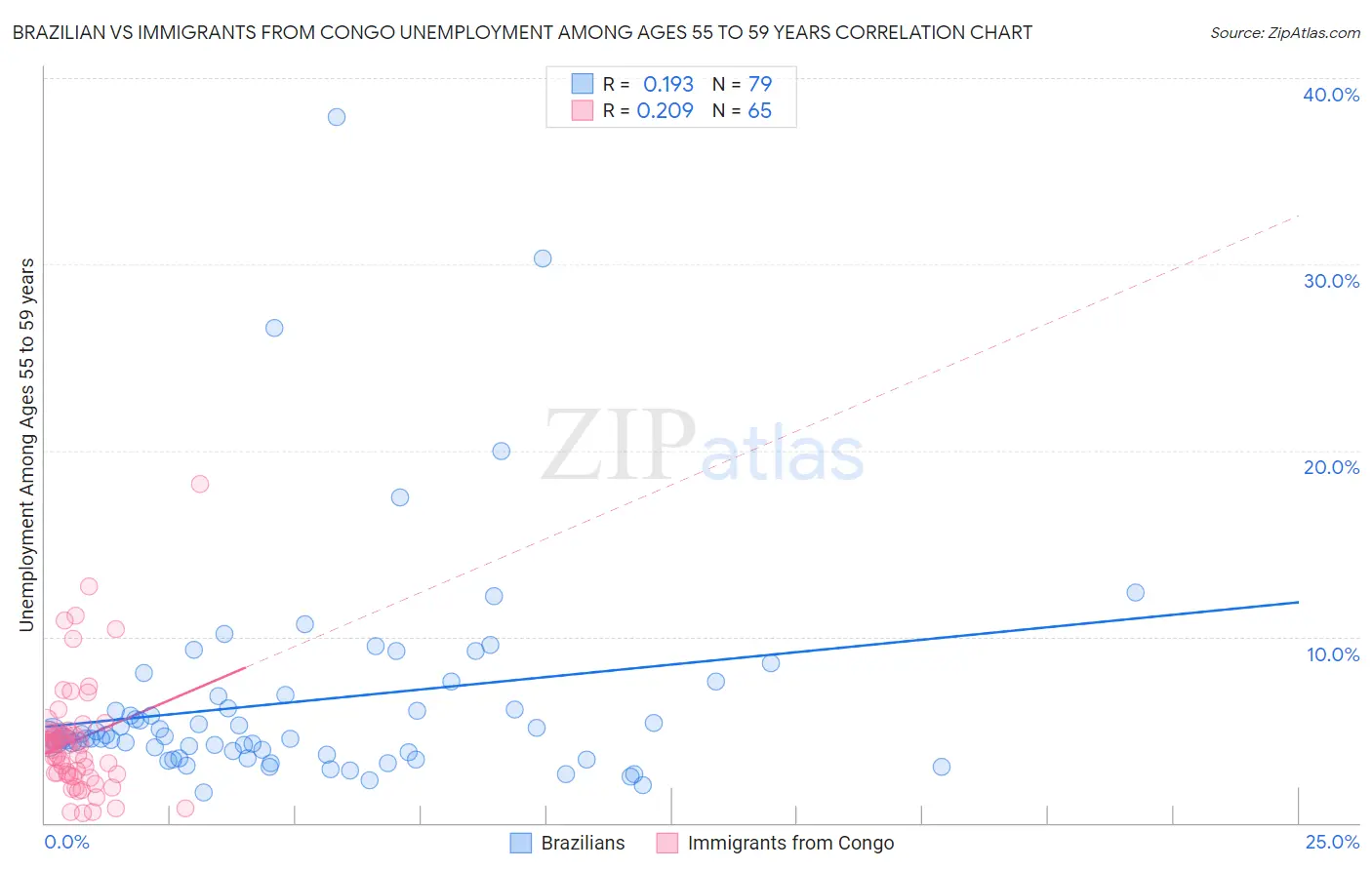 Brazilian vs Immigrants from Congo Unemployment Among Ages 55 to 59 years