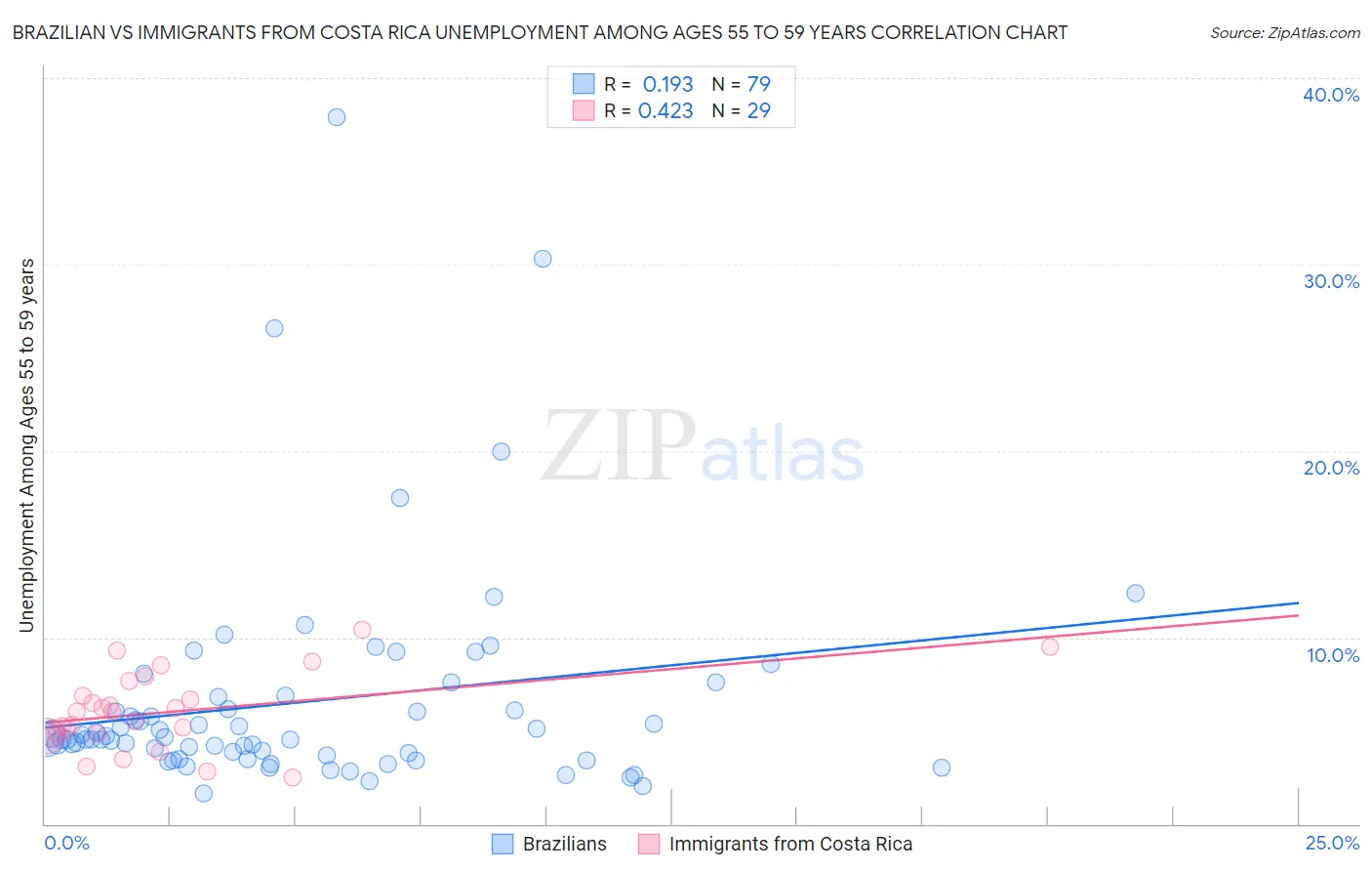 Brazilian vs Immigrants from Costa Rica Unemployment Among Ages 55 to 59 years