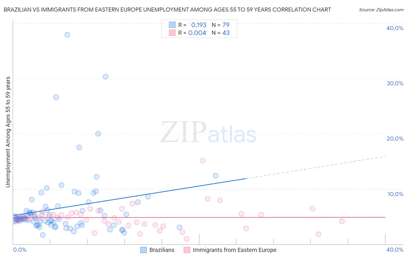 Brazilian vs Immigrants from Eastern Europe Unemployment Among Ages 55 to 59 years